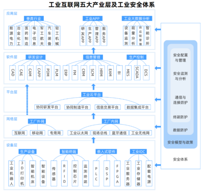 工业互联网 5G重塑产业格局与互联网安全服务的价值落点